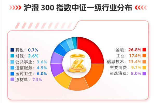 分享中国经济红利一键智投好指数华商沪深300指数增强基金正在发售(图1)
