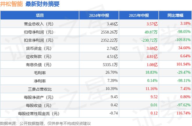 井松智能（688251）2025年中报简析：增收不增利公司应收账款体量较大(图1)