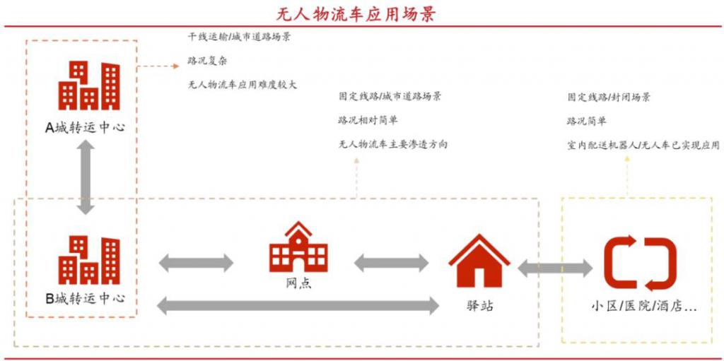 比RoboTaxi更疯狂无人物流车的“极限战场”(图1)