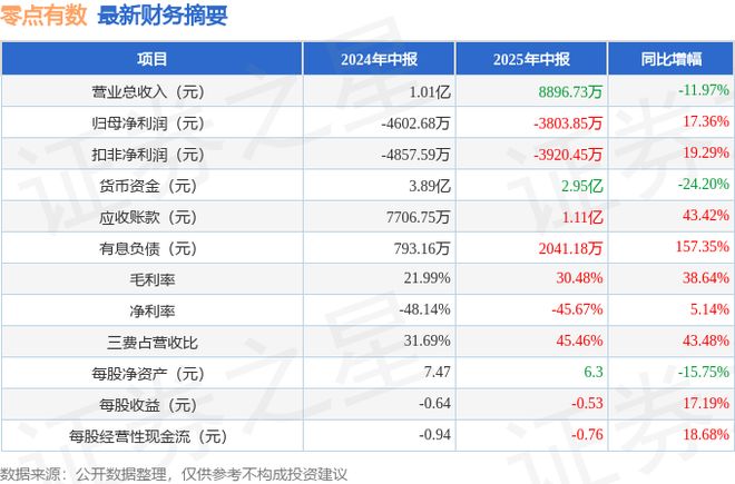 九游体育科技：零点有数（301169）2025年中报简析：亏损收窄三费占比上升明显(图1)