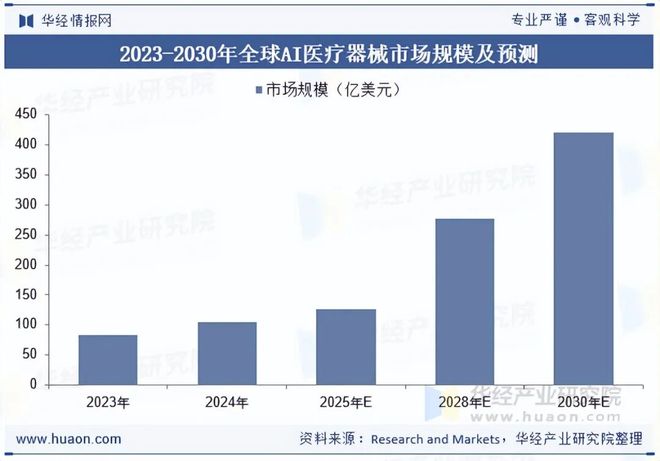 2025年中国AI医疗器械行业现状与展望（附市场规模、区域分布、获批数量及产品覆盖领域）「图」(图1)