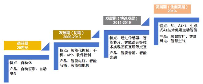 九游体育：全球智能家居市场强劲增长中国专利创新优势凸显(图2)