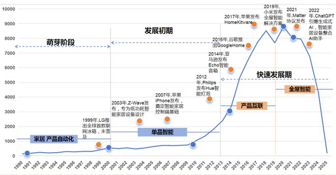 九游体育：全球智能家居市场强劲增长中国专利创新优势凸显(图3)