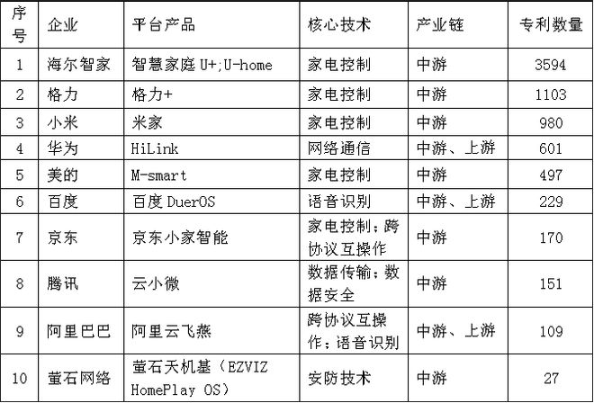 九游体育：全球智能家居市场强劲增长中国专利创新优势凸显(图8)