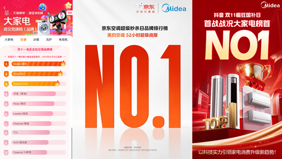 九游体育科技：超越价格战：美的空调凭何稳坐双十一多平台大家电销冠？(图1)