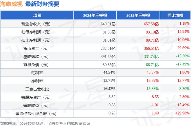 海康威视（002415）2025年三季报简析：营收净利润同比双双增长盈利能力上升(图1)