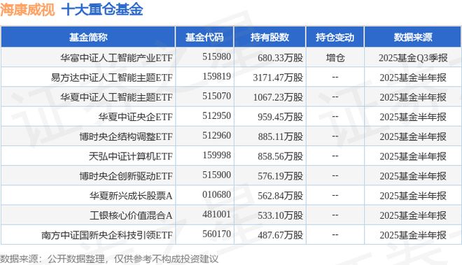 海康威视（002415）2025年三季报简析：营收净利润同比双双增长盈利能力上升(图2)