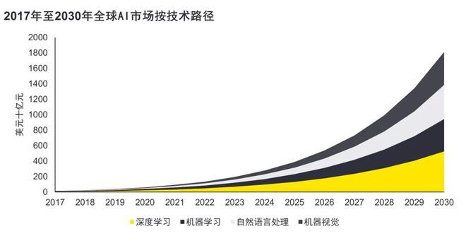 【PEVC洞察】《乘AI风破周期浪》之一:全球AI行业及投资趋势(图3)