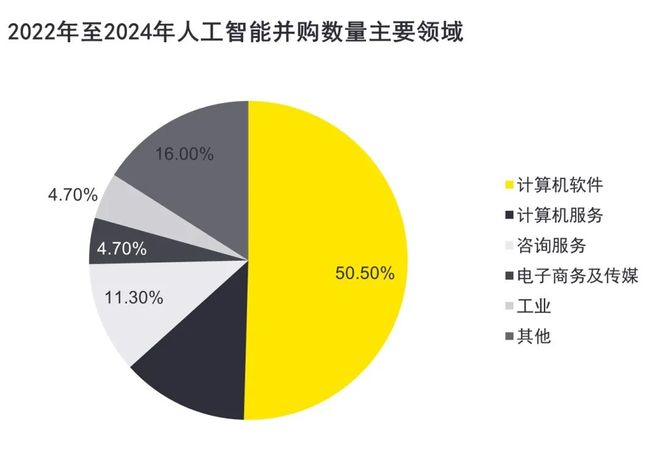 【PEVC洞察】《乘AI风破周期浪》之一:全球AI行业及投资趋势(图6)