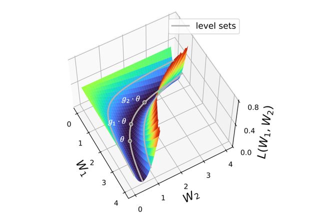 参数空间对称性:深度学习理论的统一几何框架(图4)