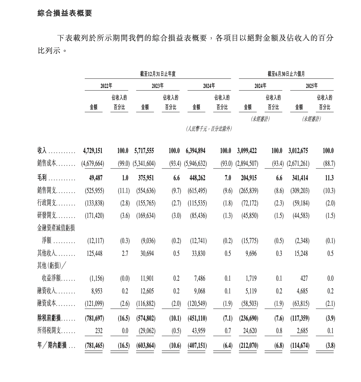 九游体育科技：四年半亏损约19亿元！享道出行拟港股IPO：押注Robotaxi赛道能否突破盈利瓶颈？(图2)