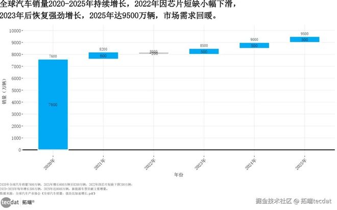 电动化智能化双轮破局2025中国汽车产业趋势深度洞察报告附300+份报告PDF、数据、绘图模板汇总(图7)