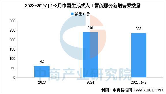 2025年中国生成式人工智能行业市场前景预测研究报告(图5)