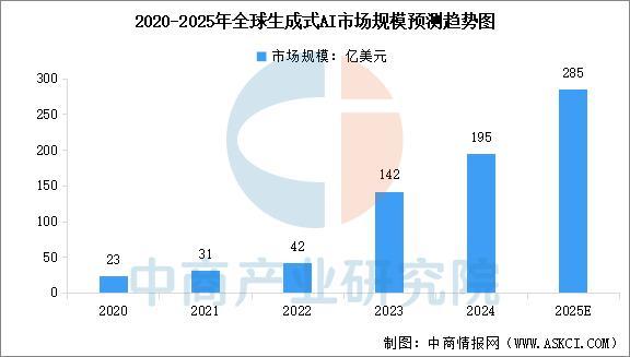 2025年中国生成式人工智能行业市场前景预测研究报告(图3)