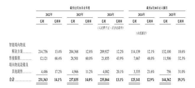 新股消息中鼎智能再度递表港交所2024年收入在中国智能场内物流解决方案行业第四(图3)