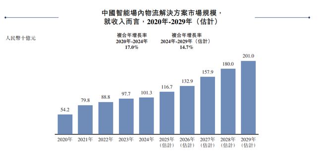 新股消息中鼎智能再度递表港交所2024年收入在中国智能场内物流解决方案行业第四(图4)