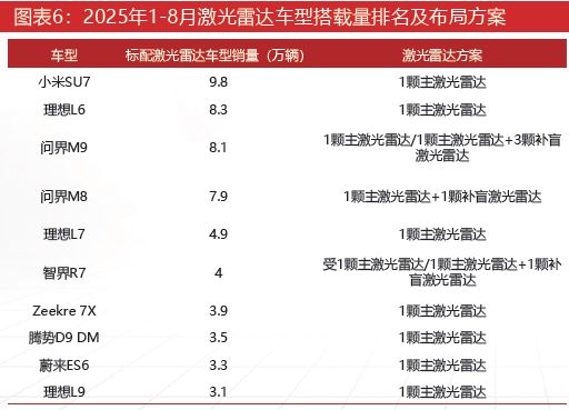 九游智能体育科技：激光雷达：智驾基石到万物感知的应用版图扩张与产业新纪元(图6)
