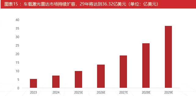 九游智能体育科技：激光雷达：智驾基石到万物感知的应用版图扩张与产业新纪元(图14)