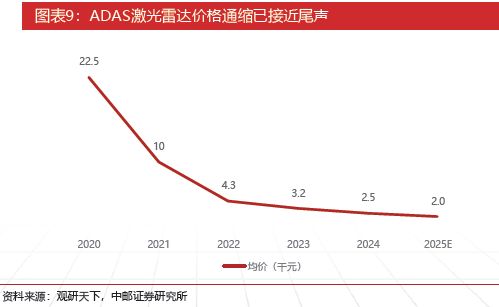 九游智能体育科技：激光雷达：智驾基石到万物感知的应用版图扩张与产业新纪元(图11)