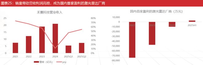 九游智能体育科技：激光雷达：智驾基石到万物感知的应用版图扩张与产业新纪元(图25)