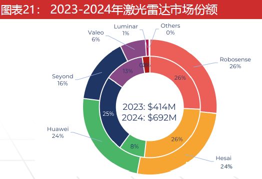 九游智能体育科技：激光雷达：智驾基石到万物感知的应用版图扩张与产业新纪元(图20)
