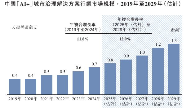 新股消息诺比侃第三次递表港交所旗下NBK-INTARI人工智能平台处于领先地位(图6)