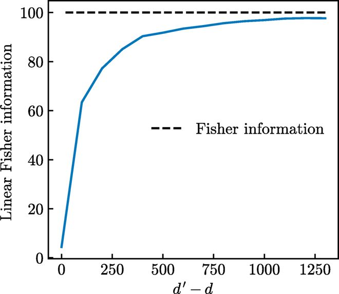 九游体育：打开神经网络的“黑箱”：费舍信息揭示深度学习的极限(图3)