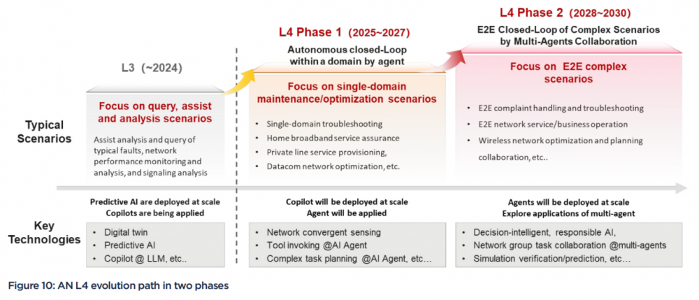 对话爱立信：自智网络发展的下一步(图3)