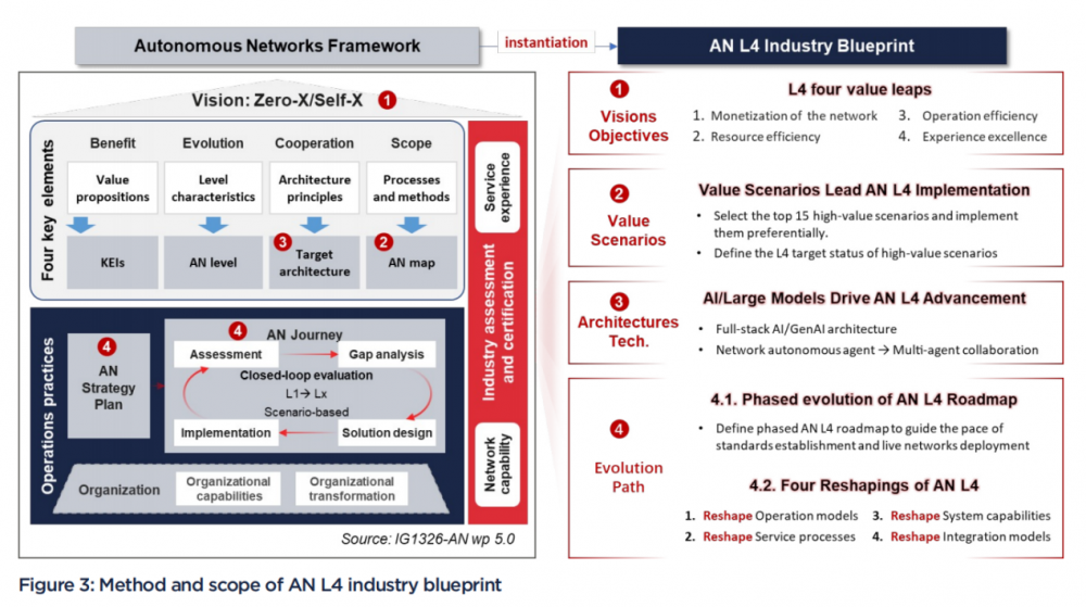 对话爱立信：自智网络发展的下一步(图2)