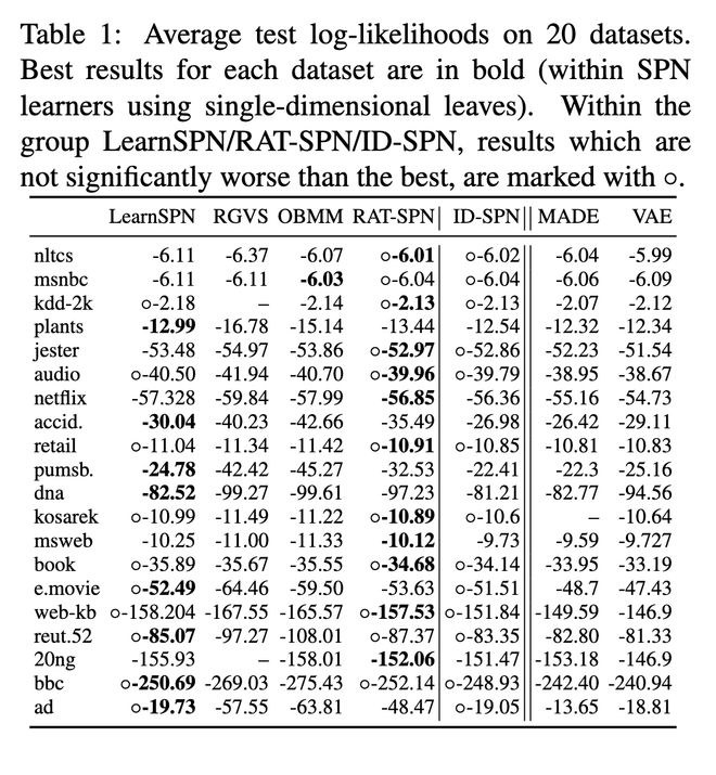 九游体育科技：随机和积网络：一种简洁高效的概率深度学习方法(图4)