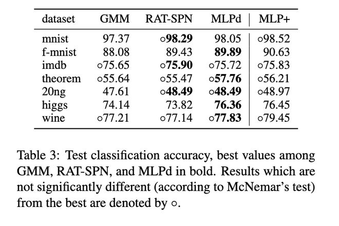 九游体育科技：随机和积网络：一种简洁高效的概率深度学习方法(图6)