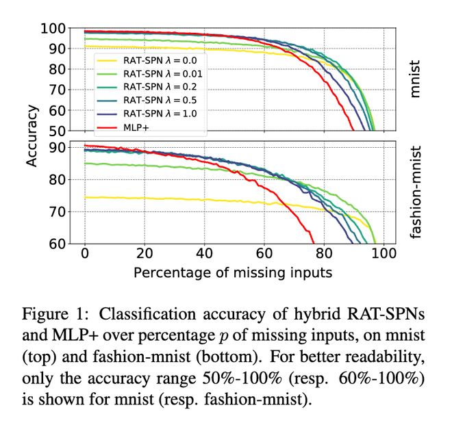 九游体育科技：随机和积网络：一种简洁高效的概率深度学习方法(图7)