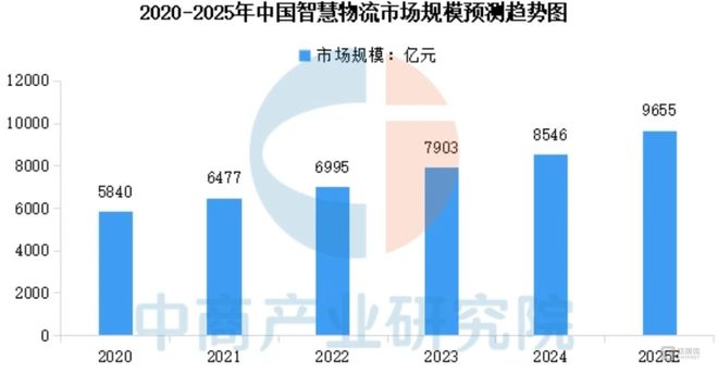 智慧物流2025质变：AI驱动下从规模竞赛转向价值深耕(图1)