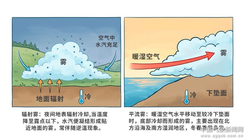 科普看台丨解码冬雾：认知、防范、科研全解析(图2)