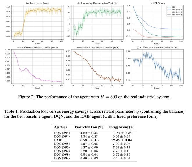 用于延迟和长时域环境的深度主动推理智能体(图6)