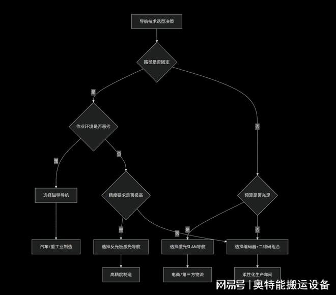 有轨穿梭车导航技术解析磁导、激光与编码器定位如何塑造高效物流(图3)