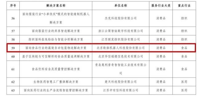 企业热点SRT自动包装物流方案成功入选工信部2025年度智能制造系统解决方案“揭榜挂帅”项目(图2)