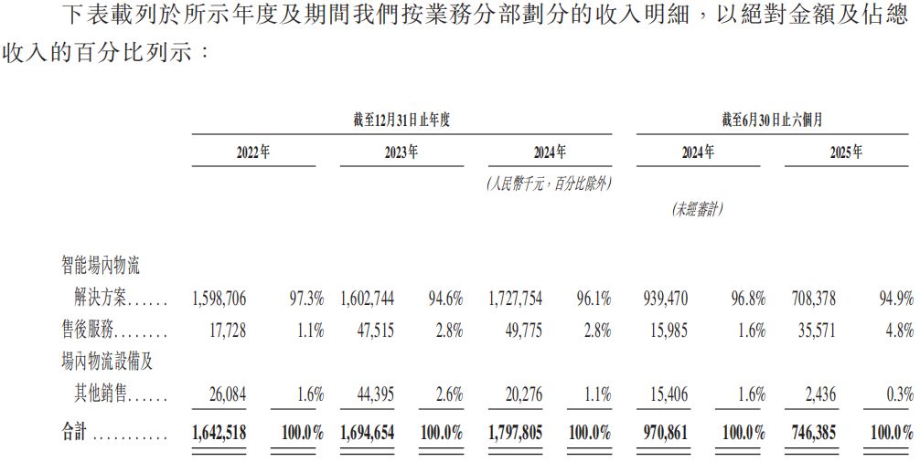 九游体育：中鼎智能二闯港交所：主要业务多项关键指标下滑降价以增强竞争力中标率却下降(图1)