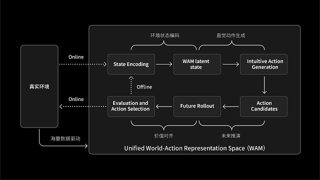 酷哇发布WAM20世界模型加速构建“自动驾驶+机器人”RoboCity新基建(图5)