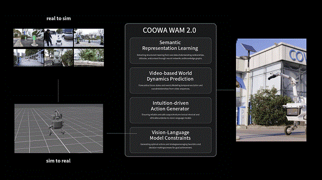 酷哇发布WAM20世界模型加速构建“自动驾驶+机器人”RoboCity新基建(图6)