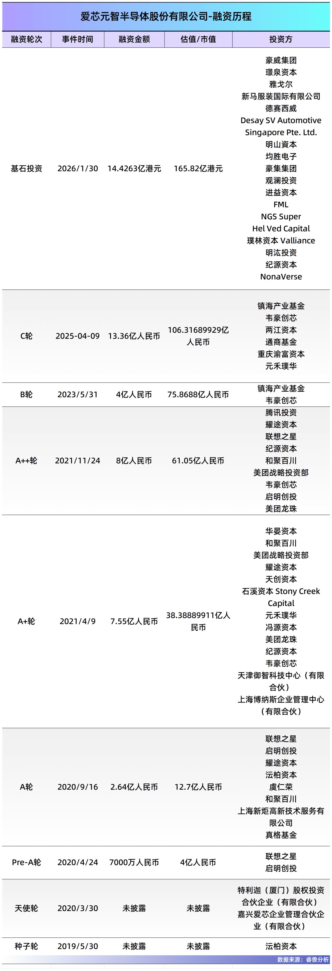 浙江宁波女博士造AI芯片5年干到全球第一刚刚IPO(图4)