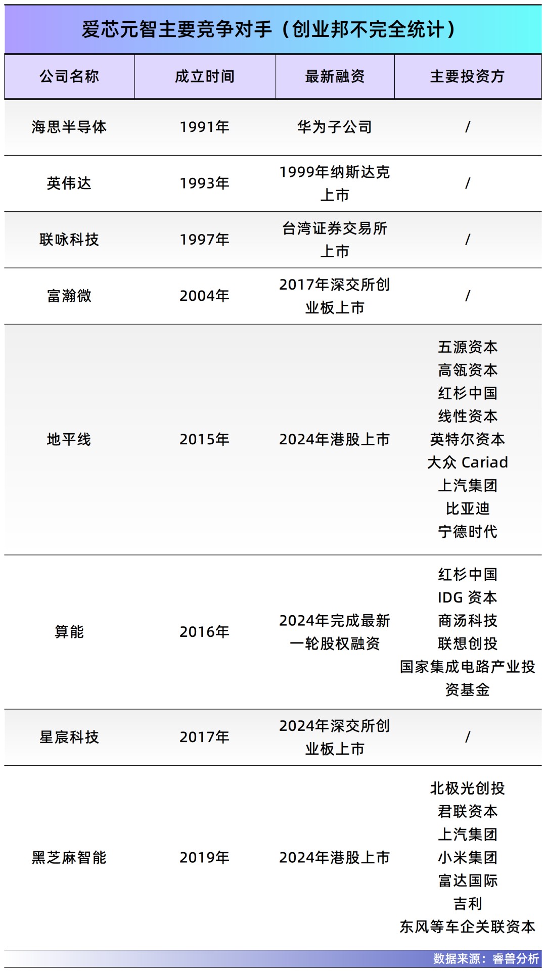 浙江宁波女博士造AI芯片5年干到全球第一刚刚IPO(图9)