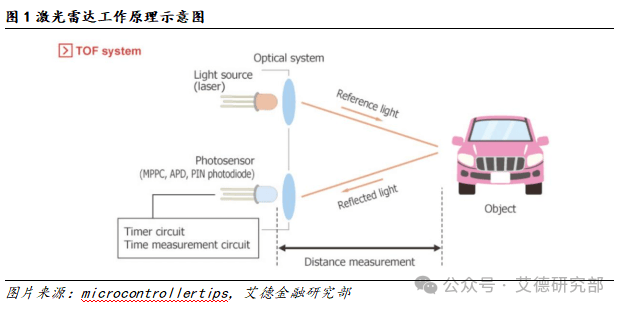 艾德金融研究部｜激光雷达：智能场景需求扩张持续关注技术路线动态(图1)