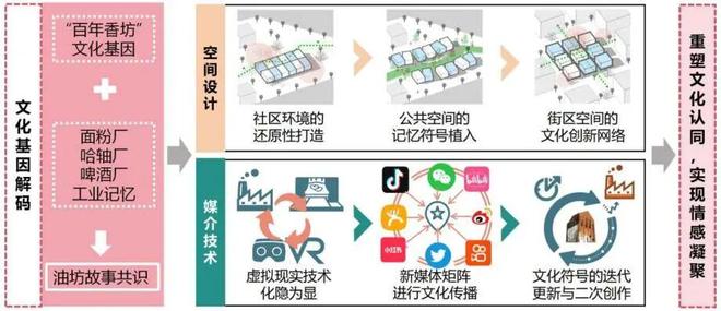 理论研究场景营造视角下街区“网红化”更新路径研究——以哈尔滨市油坊街区为例(图14)