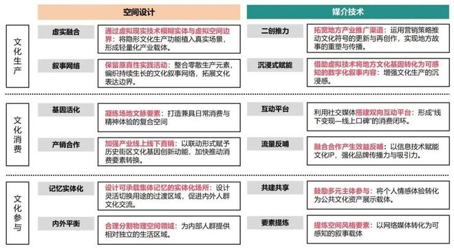 理论研究场景营造视角下街区“网红化”更新路径研究——以哈尔滨市油坊街区为例(图9)