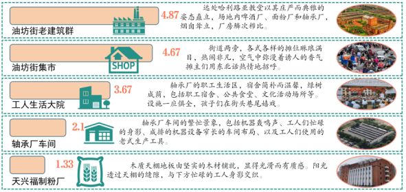 理论研究场景营造视角下街区“网红化”更新路径研究——以哈尔滨市油坊街区为例(图12)