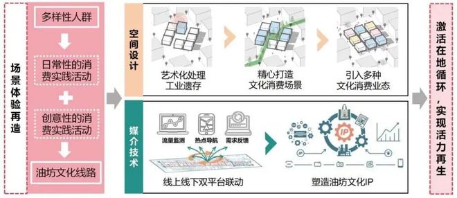 理论研究场景营造视角下街区“网红化”更新路径研究——以哈尔滨市油坊街区为例(图16)