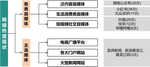 理论研究场景营造视角下街区“网红化”更新路径研究——以哈尔滨市油坊街区为例(图11)