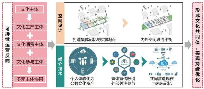 理论研究场景营造视角下街区“网红化”更新路径研究——以哈尔滨市油坊街区为例(图18)