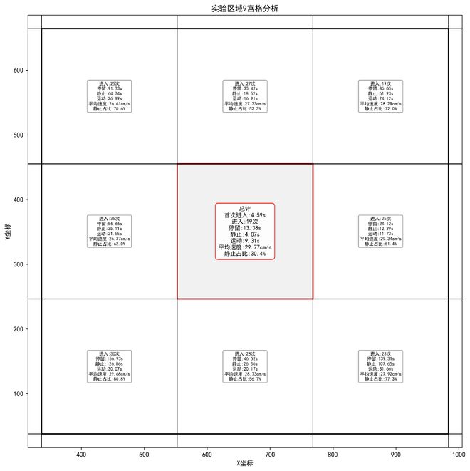 旷场实验分析系统——啮齿类动物行为学经典检测平台解析(图4)